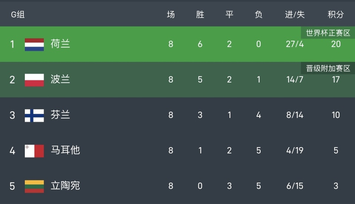 荷兰队比分领先，晋级欧国联主赛